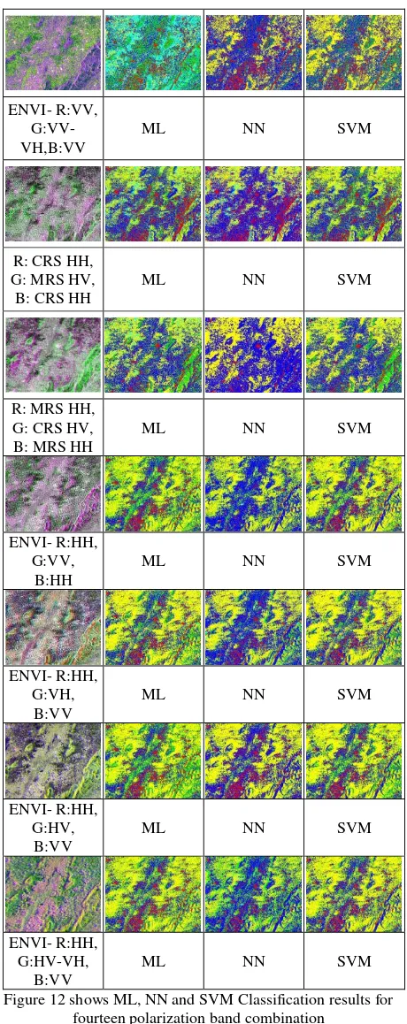 Figure 12 shows ML, NN and SVM Classification results for 