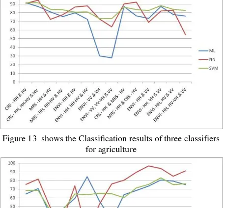 Figure 13  shows the Classification results of three classifiers 