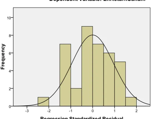 Gambar 4.1 Grafik Histogram 