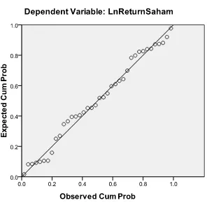 Gambar 4.2 Grafik normal P-P Plot 