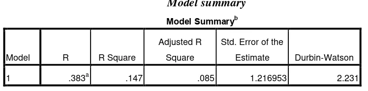 Tabel 4.6 Model summary 
