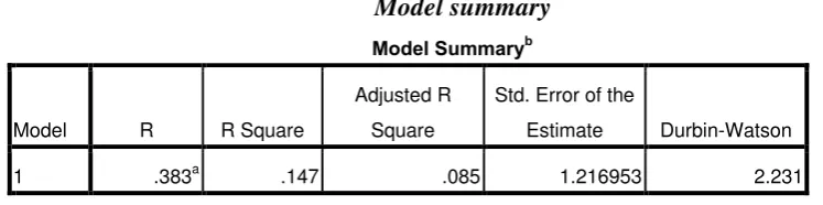 Tabel 4.6 Model summary 