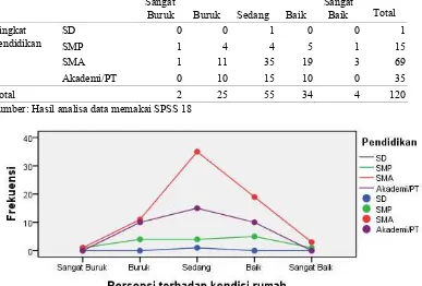 Tabel 5. 19. Tabulasi silang antara tingkat pendidikan dan persepsi terhadap 