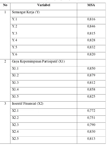 Tabel  5 Nilai Measures of Sampling Adequancy (MSA) 