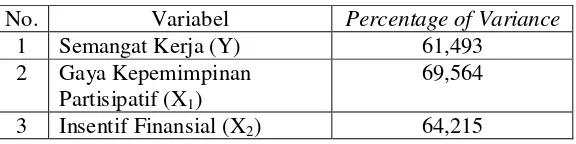 Tabel 6 Nilai Percentage of Variance 