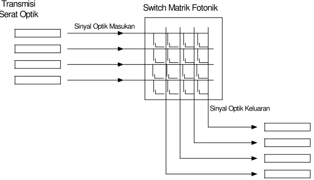Gambar 3.1. Sistem Switching Optic Pembagian Ruang