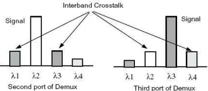 Gambar 3.3 Interband Crosstalk
