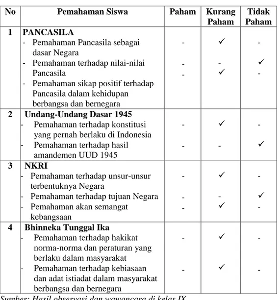 Tabel 1.1  Hasil Pra-survey melalui wawancara tentang pemahaman Empat  Pilar Kebangsaan di SMK Negeri 4 Bandar Lampung Tahun  Pelajaran 2013/2014 