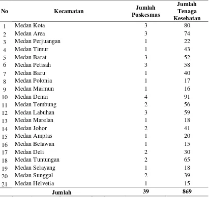 Tabel 4.2 Distribusi Puskesmas dan Tenaga Kesehatan Puskesmas di Kota Medan Tahun 2010 