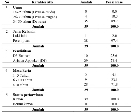 Tabel 4.3 Distribusi Identitas Responden di Puskesmas Kota Medan 