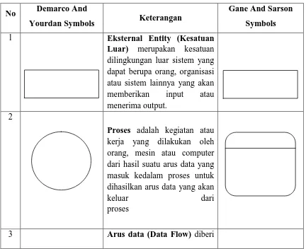 Tabel 2.1 Simbol-simbol Data Flow Diagram 