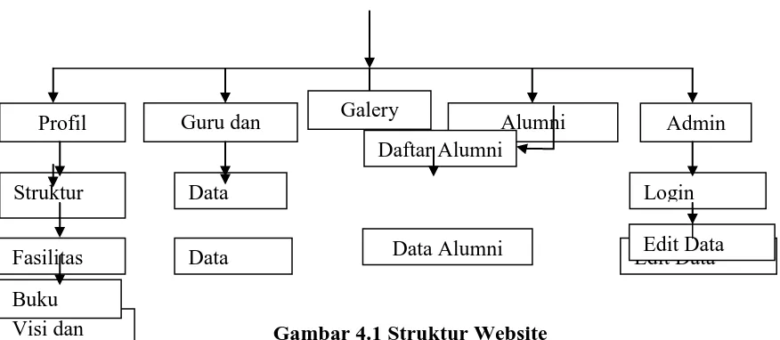 Gambar 4.1 Struktur Website 