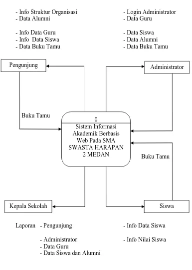 Gambar 4.2 Diagram Konteks Website 