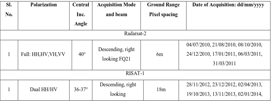 Table 1: Details of Radarsat-2 and RISAT-1 data used in this study 