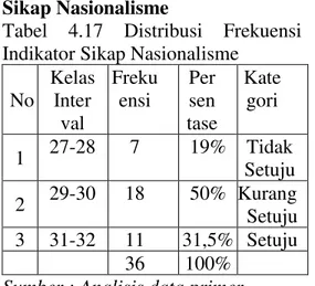 Tabel  4.17  Distribusi  Frekuensi  Indikator Sikap Nasionalisme 