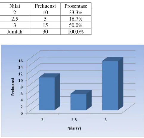 Tabel 4 : Distribusi Frekuensi Nilai Prestasi Belajar  Nilai  Frekuensi  Prosentase 