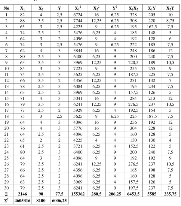 Tabel Perhitungan Korelasi 