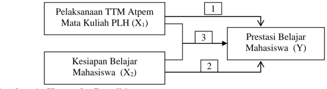 Gambar 1.  Kerangka Berpikir  Keterangan :  