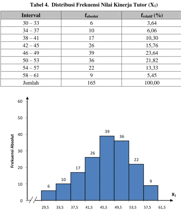 Tabel 4.  Distribusi Frekuensi Nilai Kinerja Tutor (X 1 ) 
