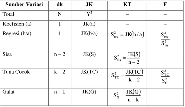 Tabel Analisis Varian (Anava) Regresi Linier Sederhana 