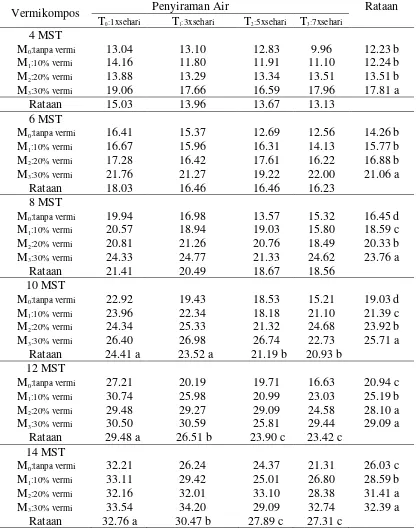 Tabel 1. Tinggi tanaman kakao pada umur 4 s/d 14 MST padaberbagai  pemberian pupuk organik vermikompos dan interval penyiraman air 