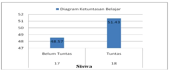 Gambar 1. Diagram Nilai Posttest Kelas Kontrol 