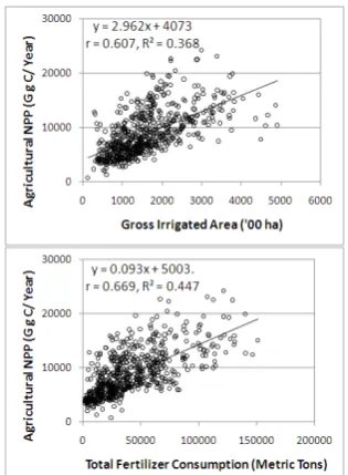 Figure 2. Decadal Variation (%) in agricultural Net Primary  Productivity (NPP) for the period of 1981-1990 to 1991-2000  (a) Pixel-wise and (b) District-wise 