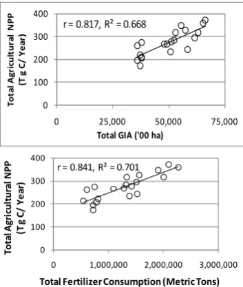 Figure 4. Yearly total agricultural NPP of the study region Vs    total gross irrigated area and fertilizer consumption of 20 years (1981-2000) (n = 20, T g = 1012 g)  