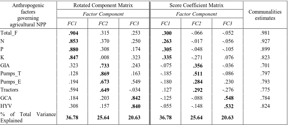 Table 3. Eigenvalue, proportion and cumulative variance explained by factor analysis using correlation matrix of direct and indirect anthropogenic factors governing the agricultural NPP  