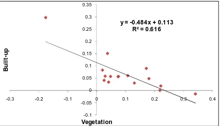 Figure 9.  Relationship between built-up area and vegetation  