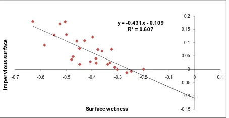 Figure 11. Histogram showing distribution of surface wetness in 1992 (a), 2002 (b), 2009 (c) and 2014 (d)  