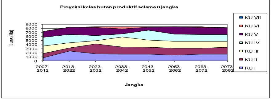 Gambar 1. Grafik Proyeksi Kelas Hutan Produktif 8 Jangka KPH Banyuwangi utara 2008 - 2082   