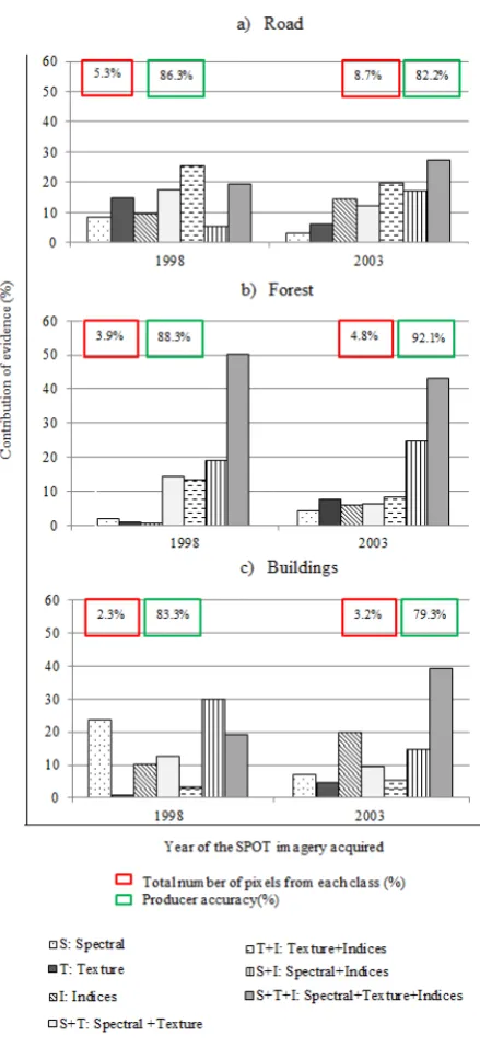 Table 3. Producer accuracy (PA) of classification 