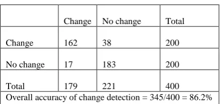 Table 4. Change/No change error matrix 
