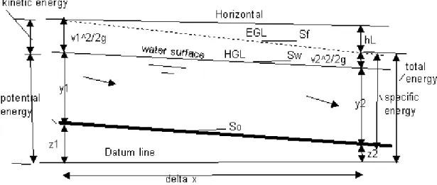 Gambar 10. Energy Of Open Channel Flow  Energi spesifik,    
