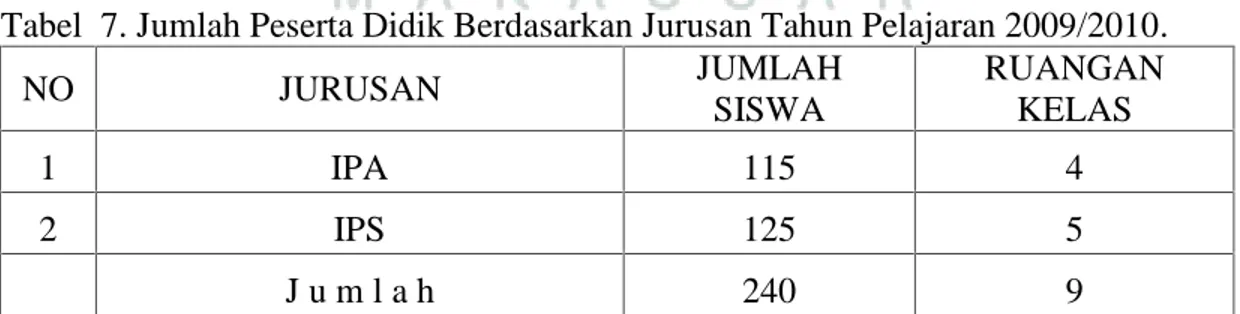 Tabel 7. Jumlah Peserta Didik Berdasarkan Jurusan Tahun Pelajaran 2009/2010.