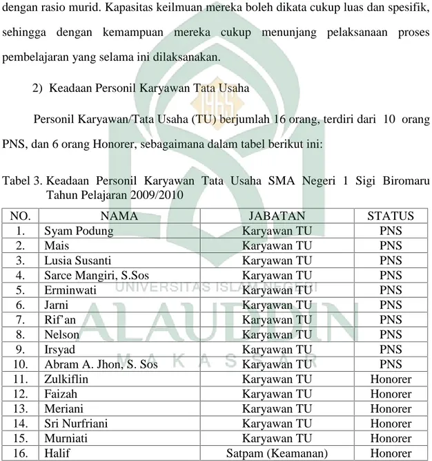 Tabel 3. Keadaan  Personil  Karyawan  Tata  Usaha  SMA  Negeri  1  Sigi Biromaru Tahun Pelajaran 2009/2010