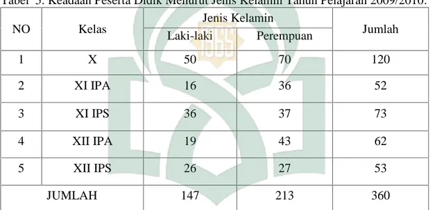 Tabel 5. Keadaan Peserta Didik Menurut Jenis Kelamin Tahun Pelajaran 2009/2010.