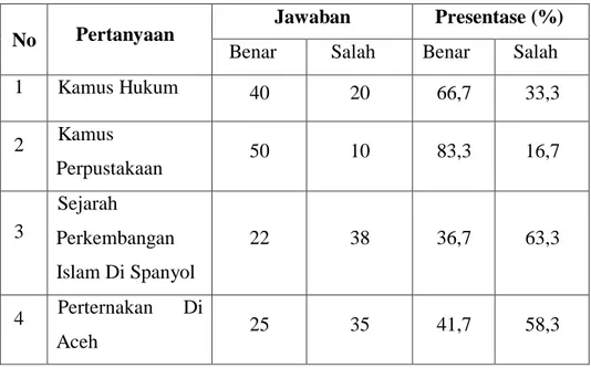 Tabel 4.1 Menentukan Call Number pada sebuah judul buku. 