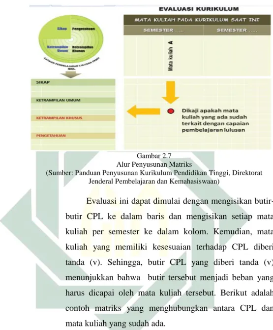 Gambar 2.7  Alur Penyusunan Matriks 