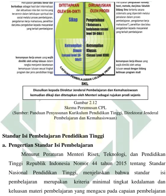 Gambar 2.12  Skema Perumusan CPL  
