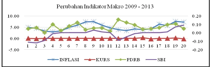 Gambar 1 Perkembangan Indikator Makro 2009 - 2013 