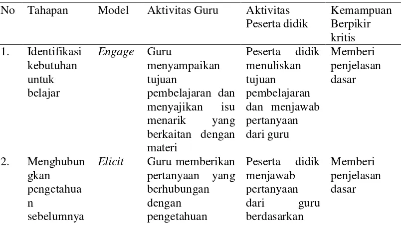 Tabel 2.1. Tahapan Pembelajaran POGIL 