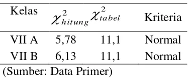 Tabel 3.5 hasil perhitungan uji normalitas nilai UTS dapat diperoleh 