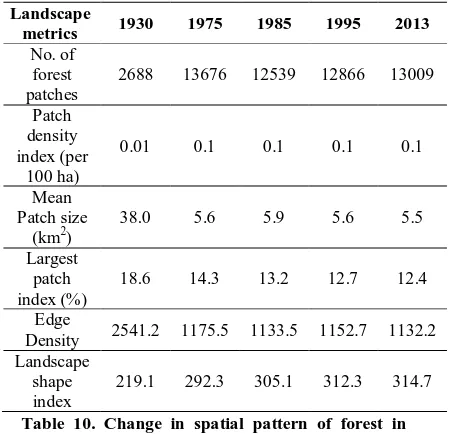 Table 10. Change in spatial pattern of forest in 1930, 1960, 1975, 1985, 1995 and 2013  