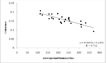 Figure 4. (b) Forest backscatter vs. aboveground biomass for master image 