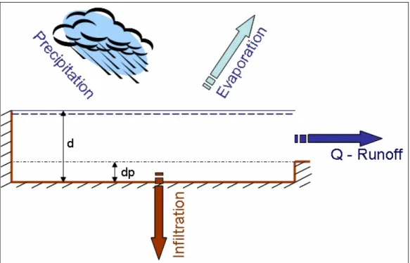 Gambar 2.3 Konsep Nonlinear Konversi Hujan – Limpasan pada SWMM  2.  Penelusuran Aliran 