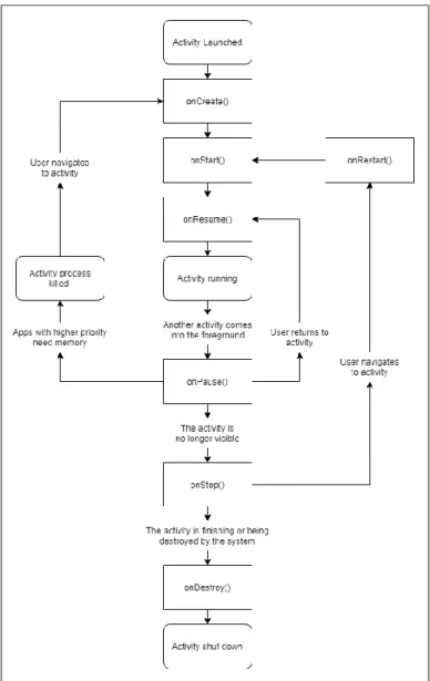Gambar 2.1 Android Activity Lifecycle 
