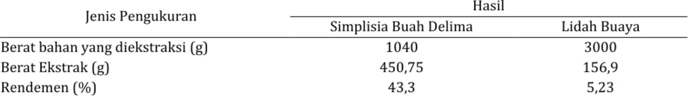 Tabel 1. Hasil ekstraksi simplisia buah delima dan lidah buaya 