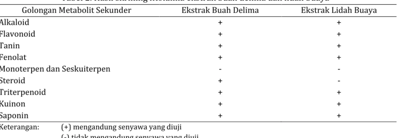 Tabel 2. Hasil skrining fitokimia ekstrak buah delima dan lidah buaya 